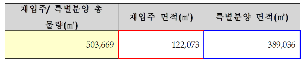 재입주/ 특별분양 총 물량