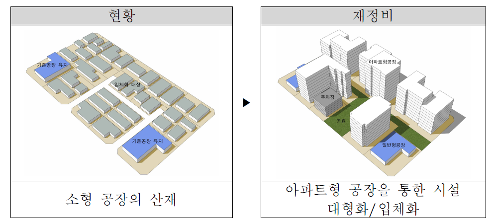 재정비사업모형의 예시