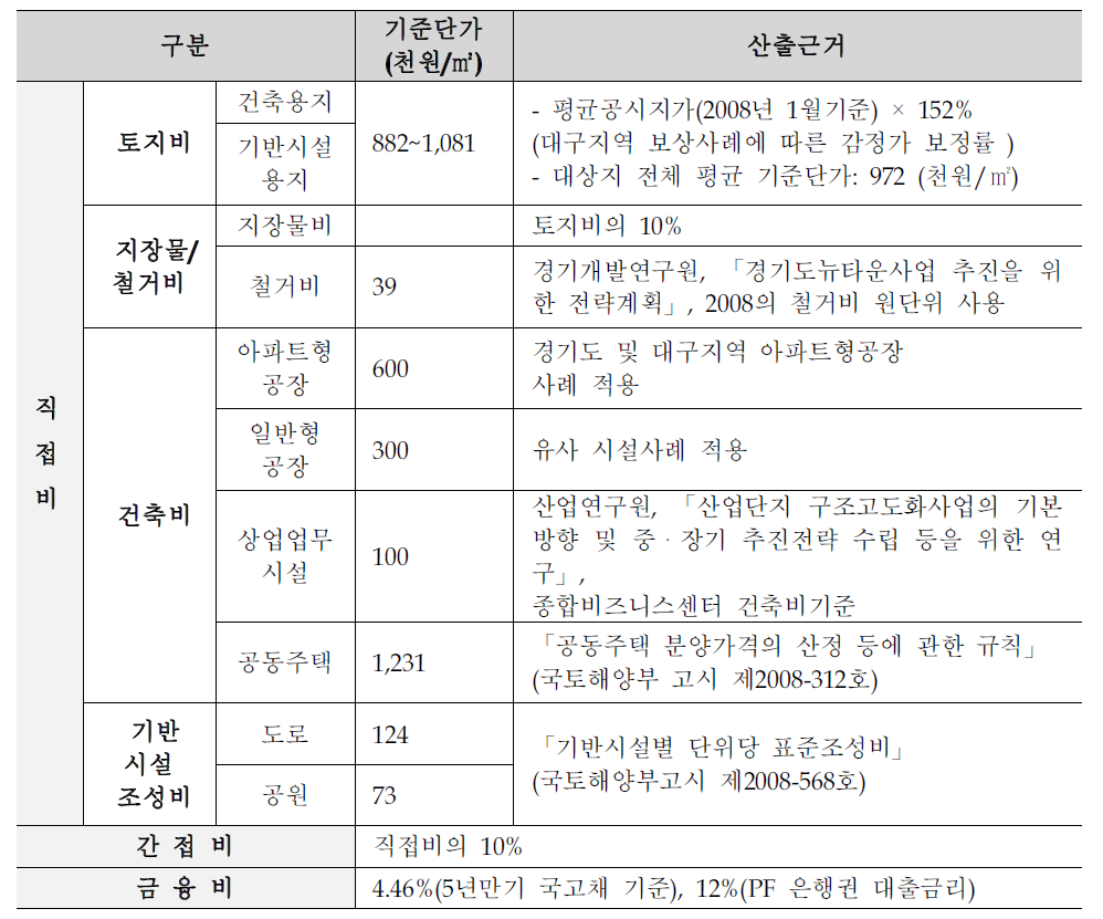 재정비 모형의 사업비 기준단가