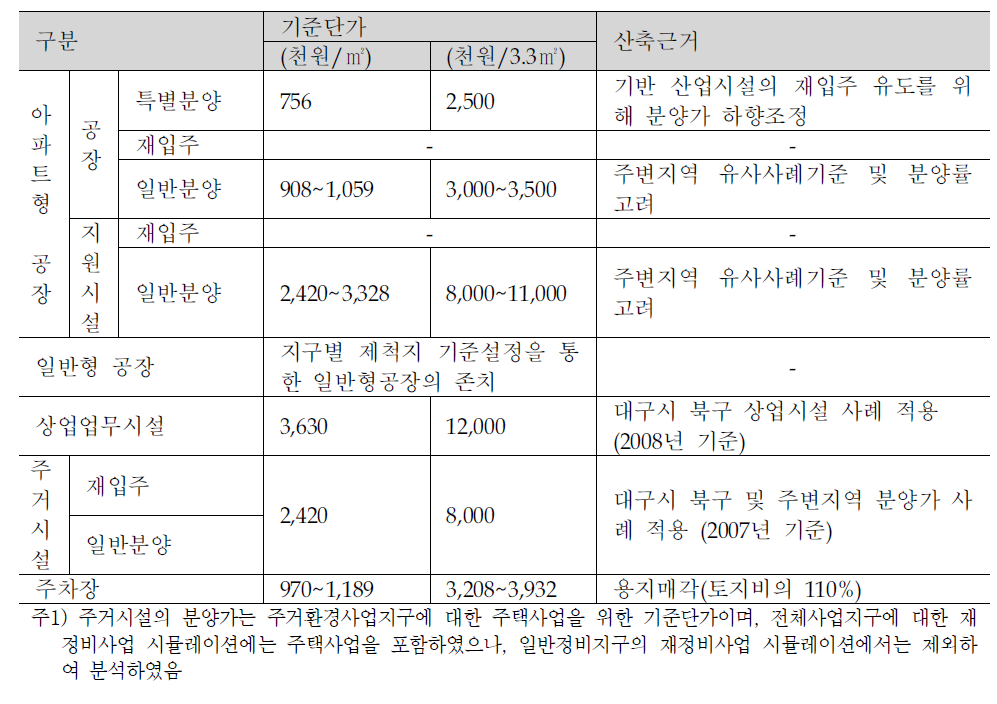 재정비 모형의 시설별 기준단가