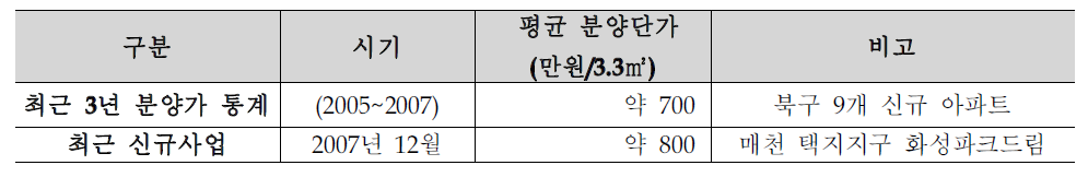 대구지역 아파트 분양가 현황