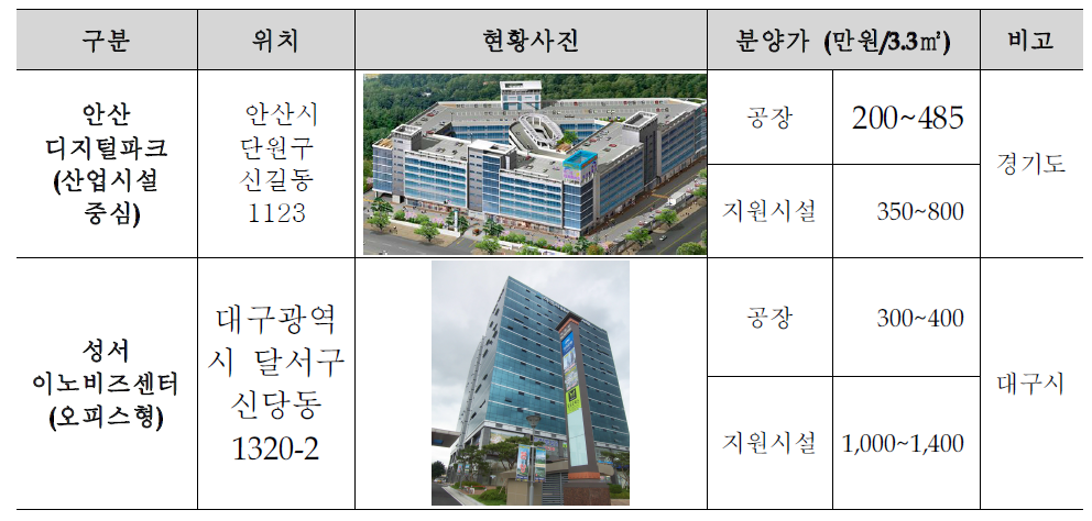 주요 아파트형공장 / 임대공장 분양가 현황