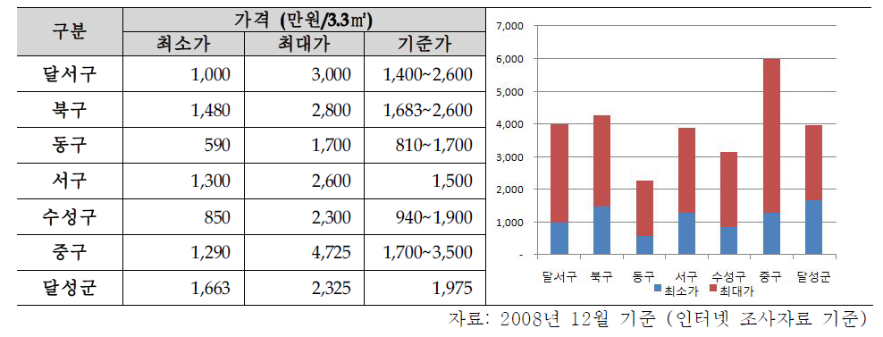 대구시 행정구역별 상가 분양가 통계