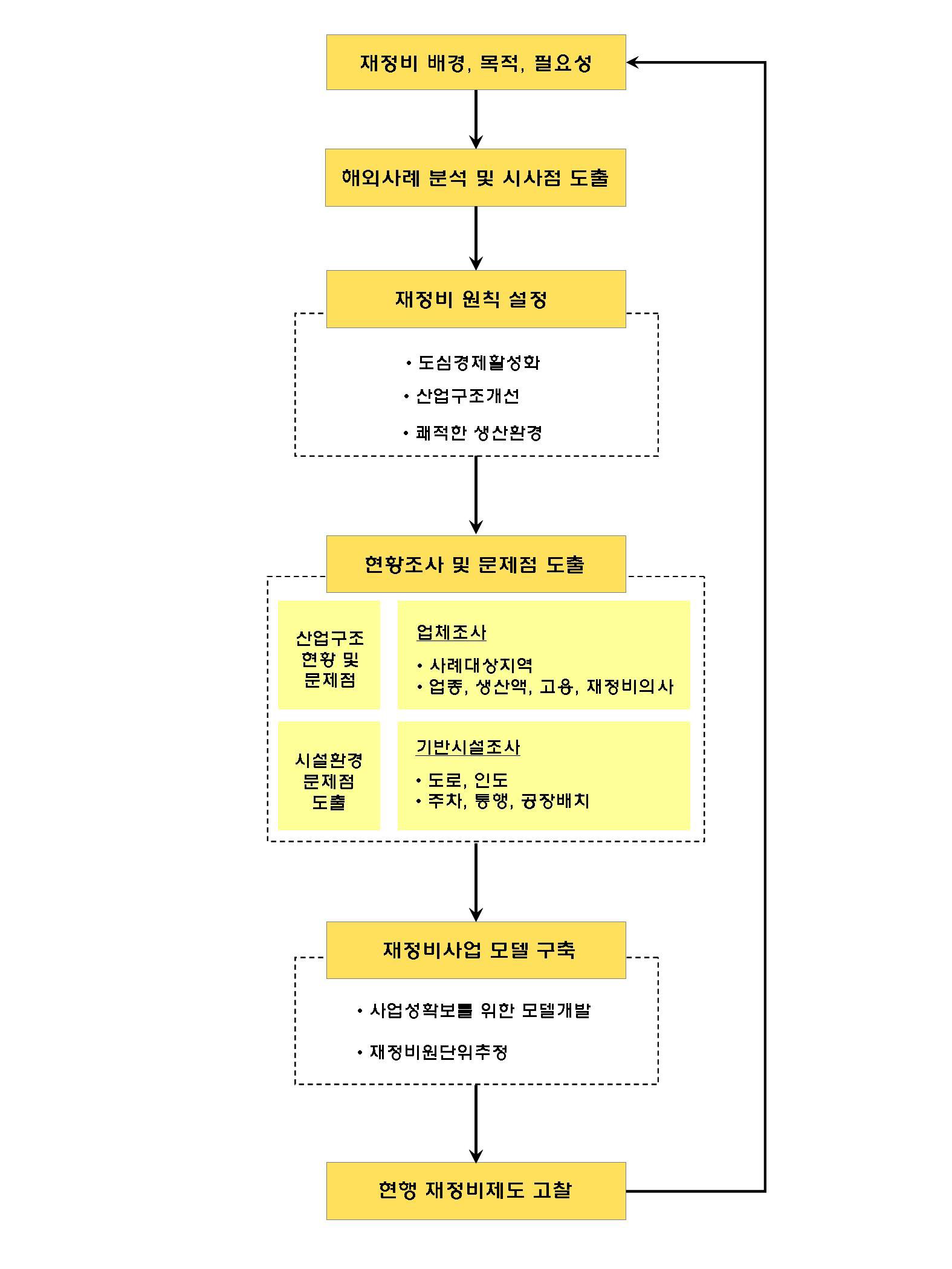 연구 추진