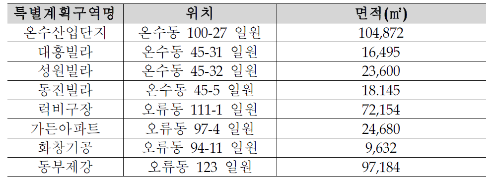 온수역 일대 지구단위계획