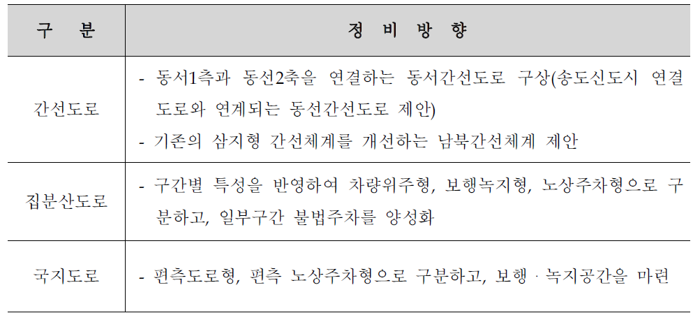 「반월・시화산업단지 활성화방안 연구」지구내 교통체계 구상 내용