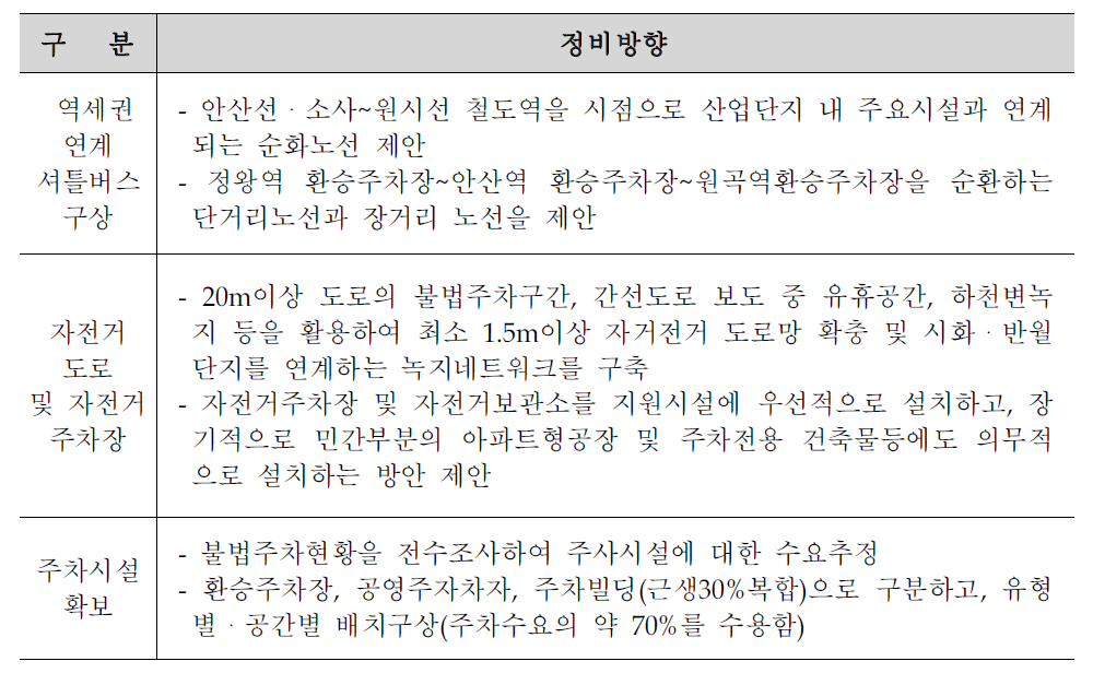 「반월・시화산업단지 활성화방안 연구」지구내 대중교통체계 구상 내용