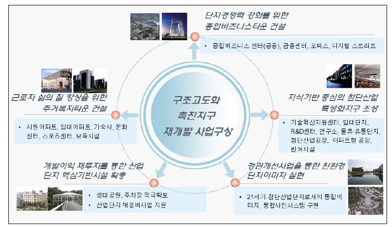 「반월・시화산업단지 활성화방안 연구」구조고도화 촉진지구 재개발 사업구상
