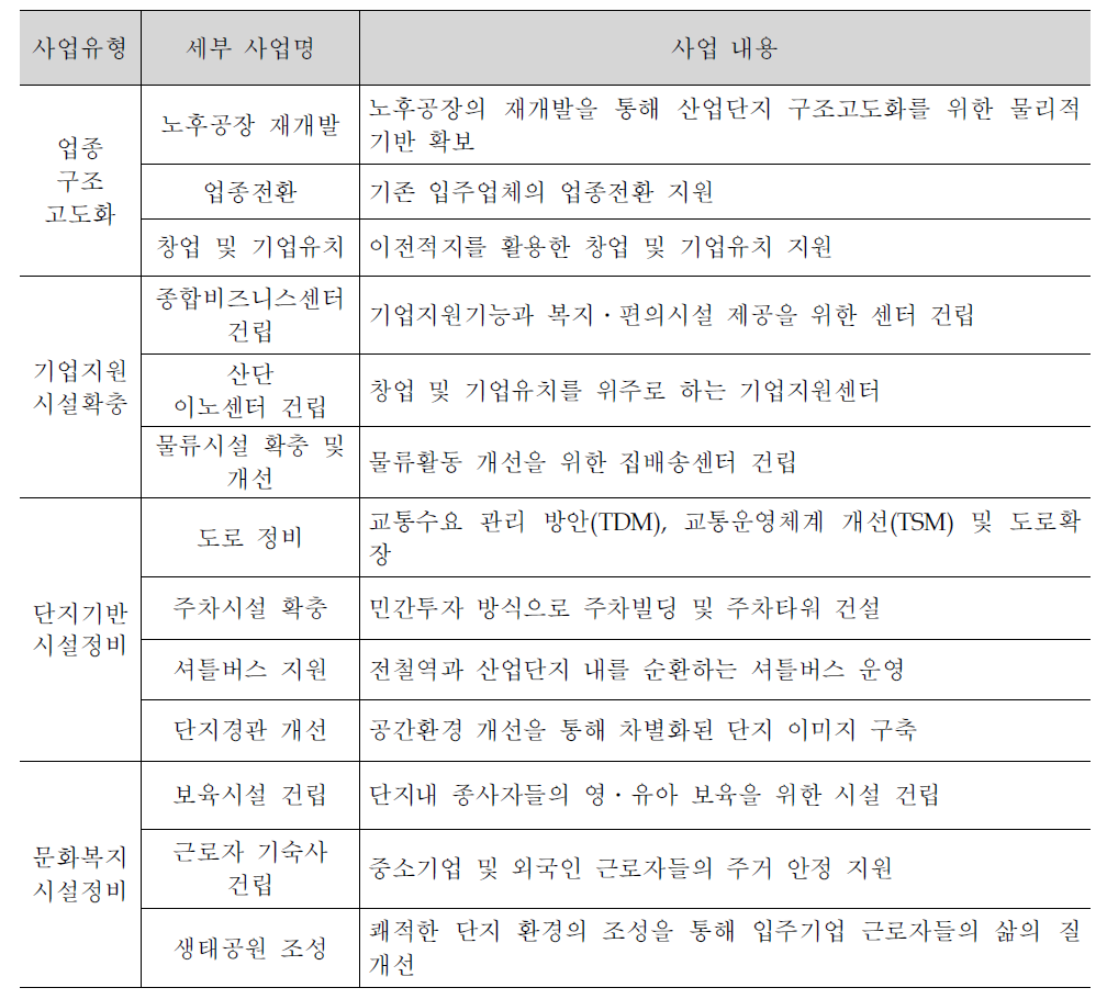 「산업단지 구조고도화사업의 기본방향 및 중・장기 추진전략 수립 등을 위한 연구」표준사업모델의 유형분류 및 사업내용