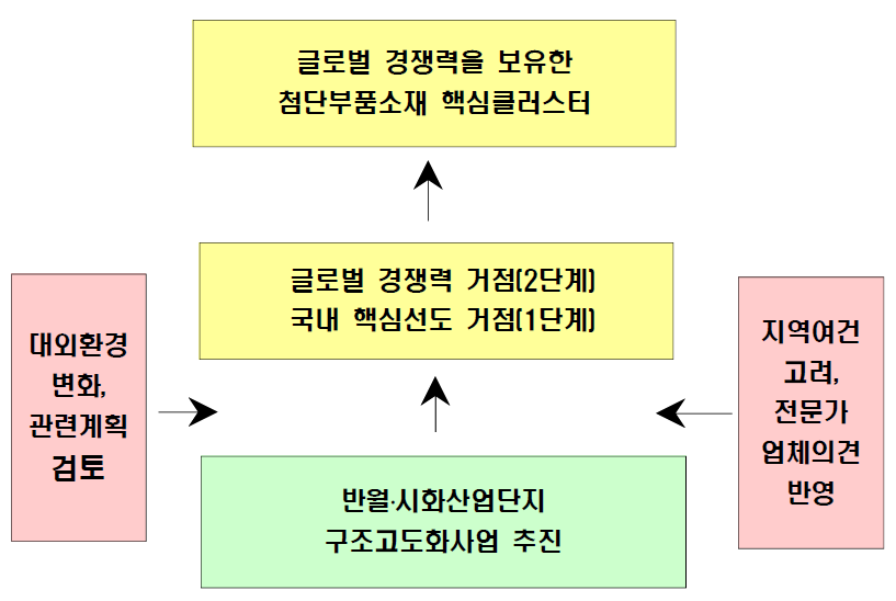 「산업단지 구조고도화사업의 기본방향 및 중・장기 추진전략 수립 등을 위한 연구」반월・시화산업단지의 발전비전