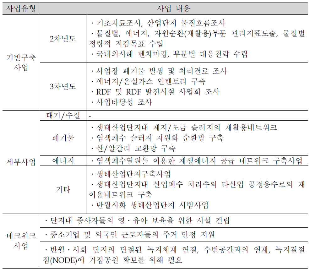 ‘생태산업단지 구축사업’주요추진사업