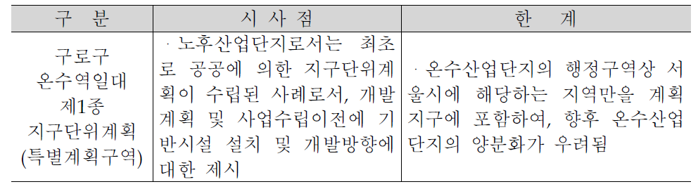 시사점 및 한계 (온수산업단지)