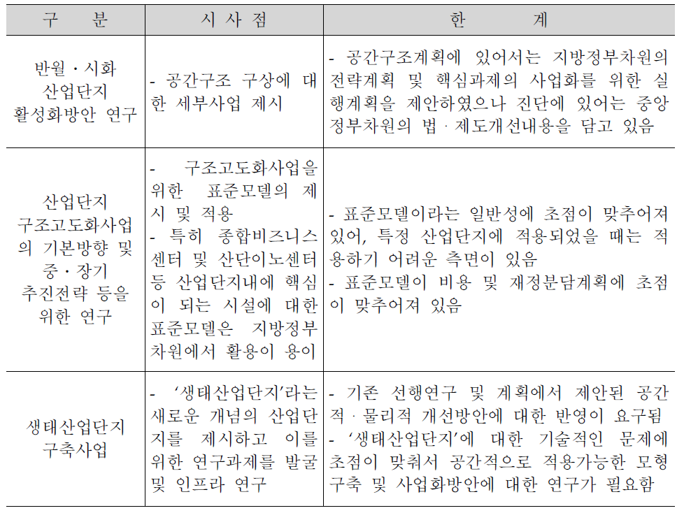 시사점 및 한계 (반월산업단지)