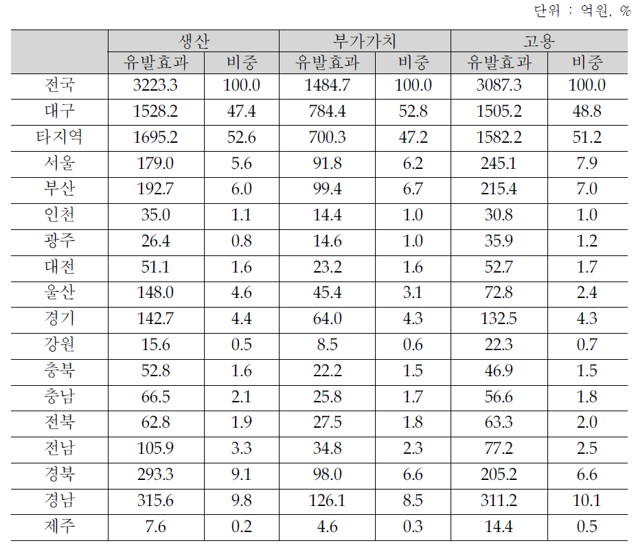 투자지출의 지역별 파급효과