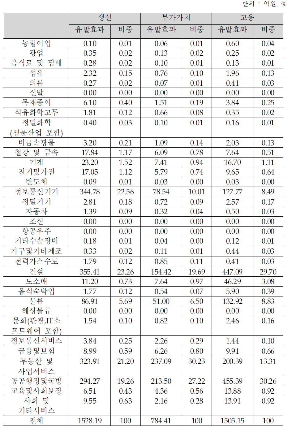 대구지역 산업별 파급효과