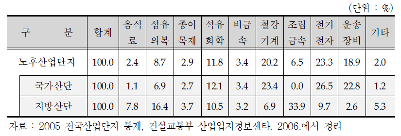 노후 산업단지 업종별 분포현황