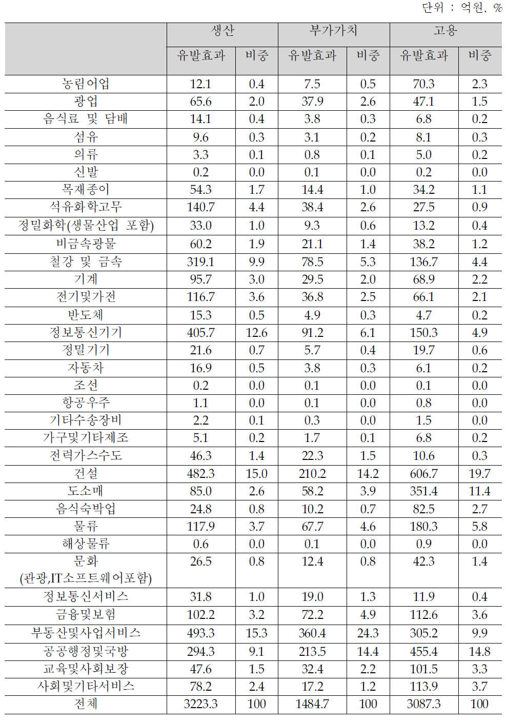 전국의 산업별 파급효과