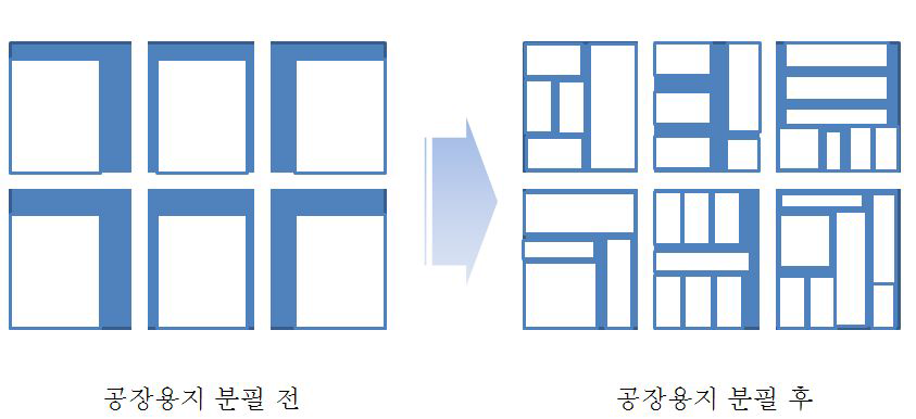 노후산업단지 공장용지 분필과정