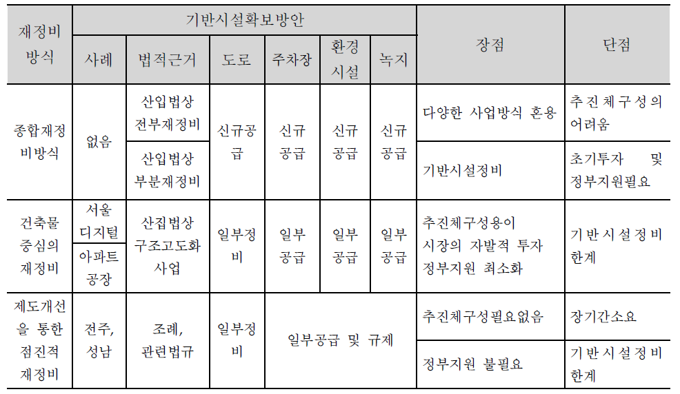 산업단지 재정비사업방식별 장·단점 비교