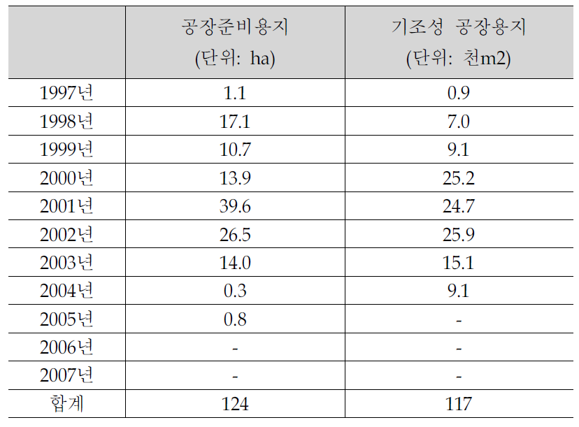 JTC의 재구입(buy-back) 전략에 의한 재정비 용지 확보