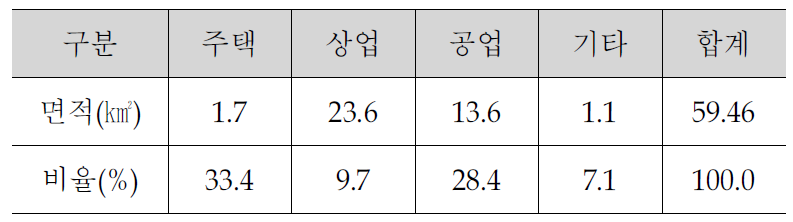 용도지역 현황