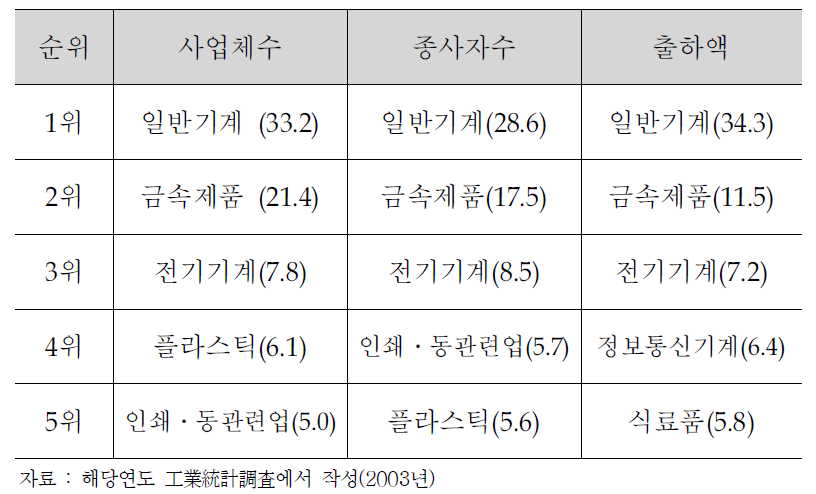 오타구의 주요업종현황