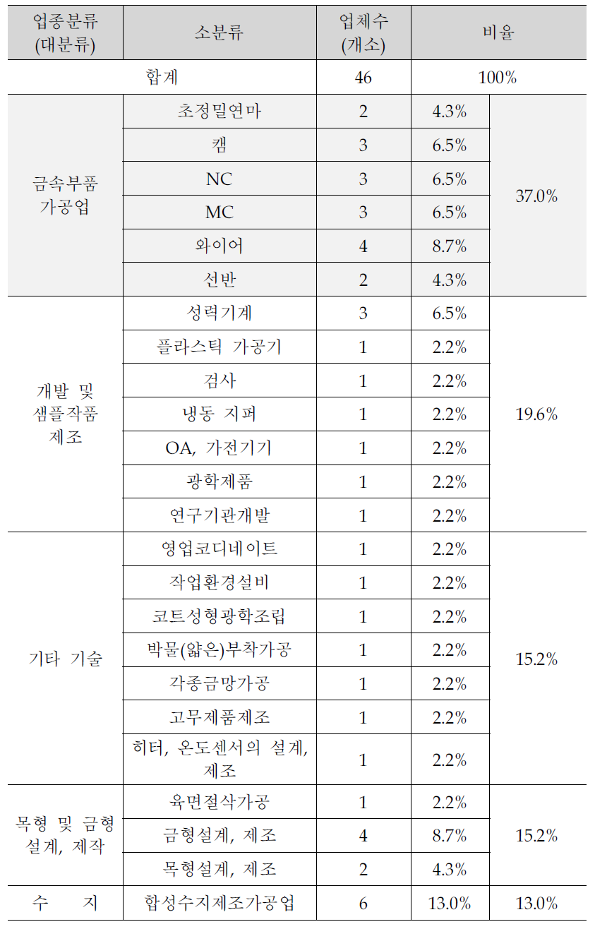 혼하네다 니쵸메 제2공장아파트 입주업체 현황