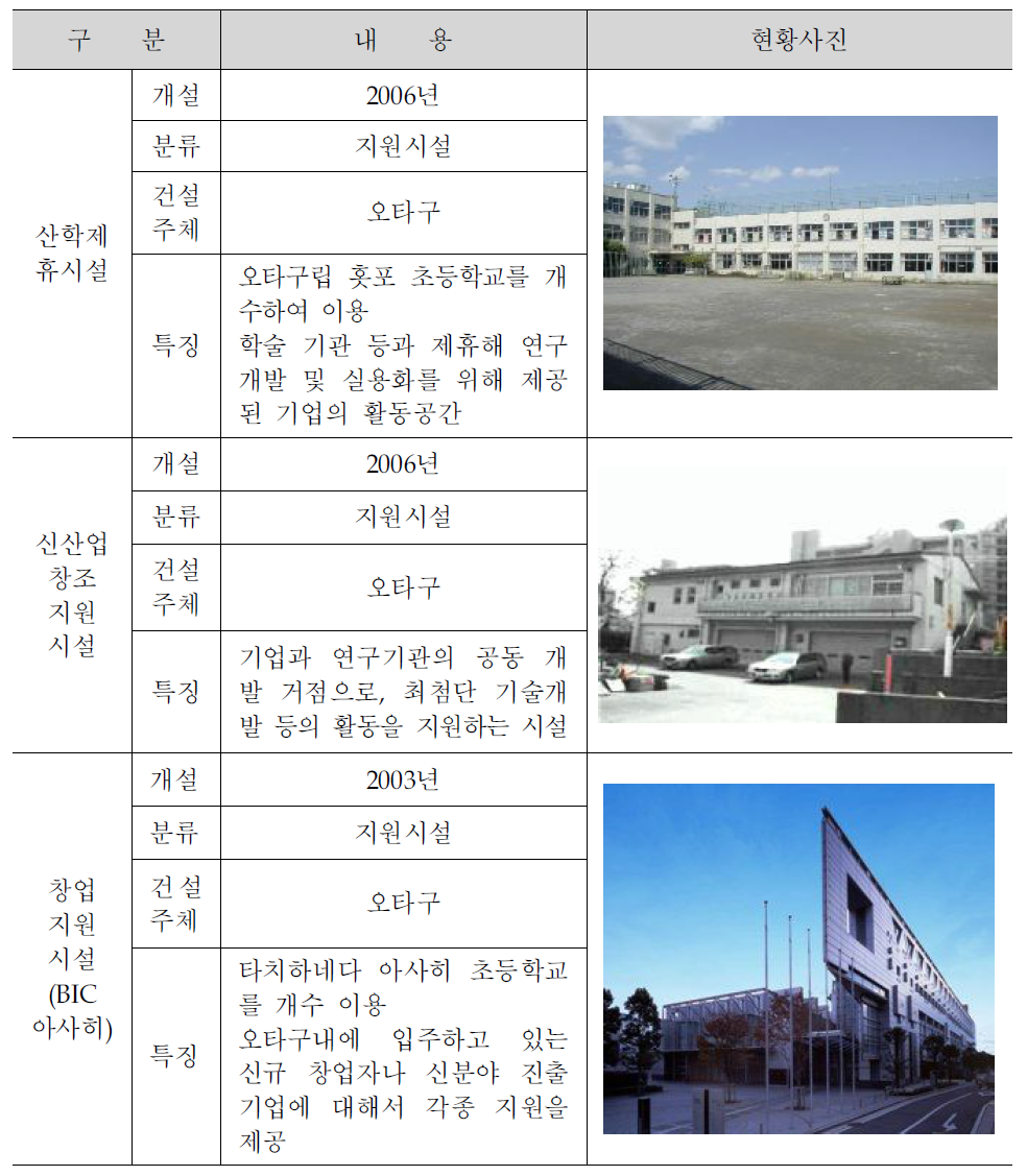 신산업창출을 위한 지원시설