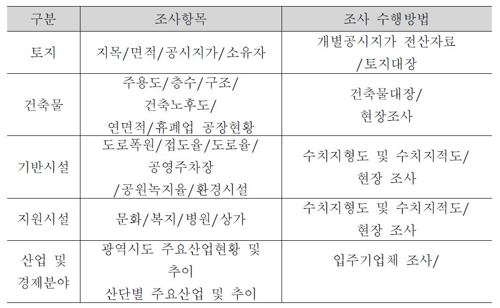 현황조사 항목 및 수행방법