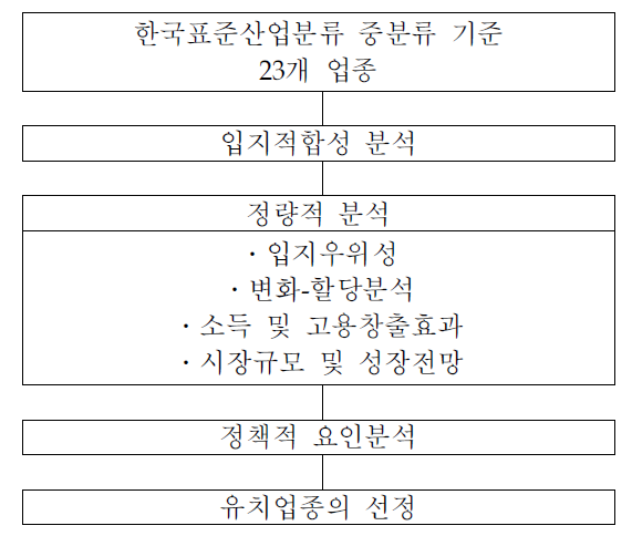 산업구조분석방법