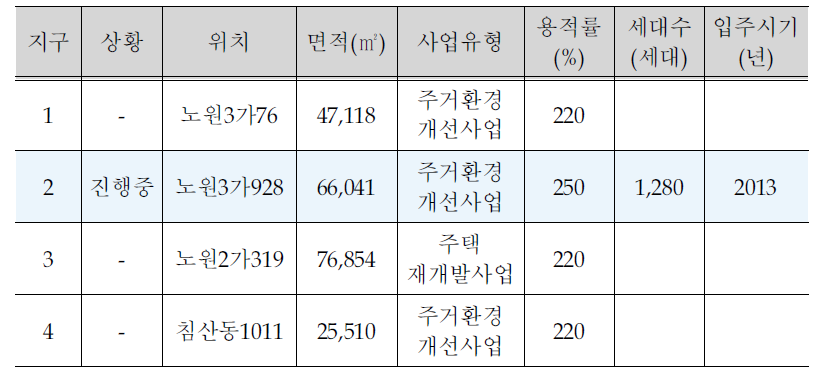 용도지역 현황