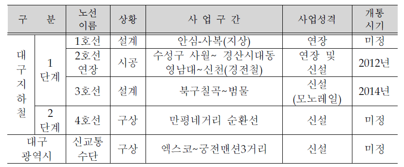 교통현황