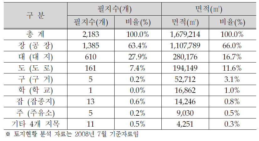 제3공단 토지 지목별 분석도