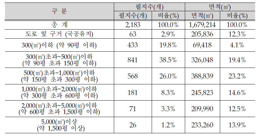 필지규모별 토지이용 현황