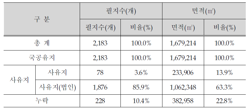 제3공단 토지 소유현황