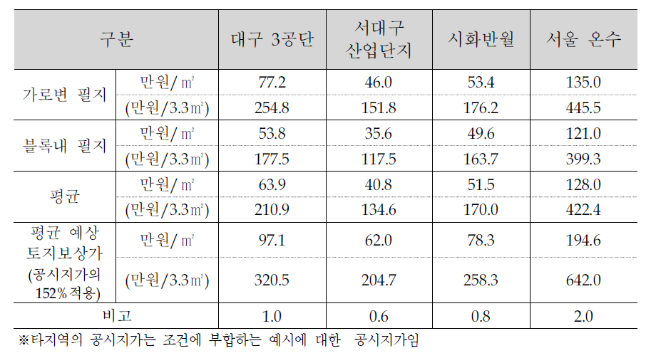 대구3공단 및 타지역 공시지가 비교