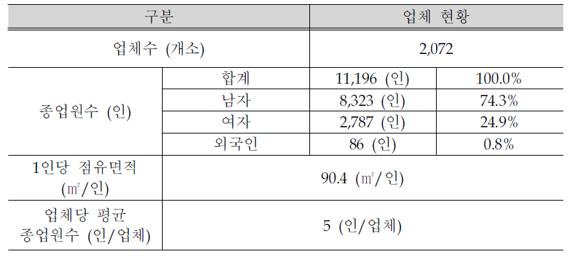 제3공단 지구내 공장 현황