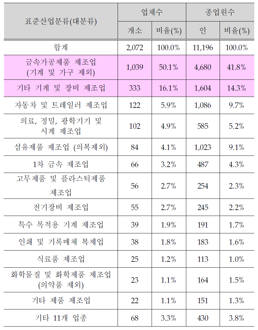 제3공단 공장 업종분포 현황