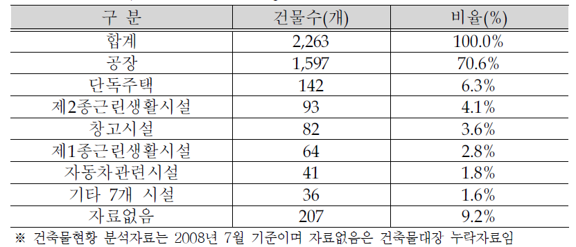 제3공단 건축물 현황