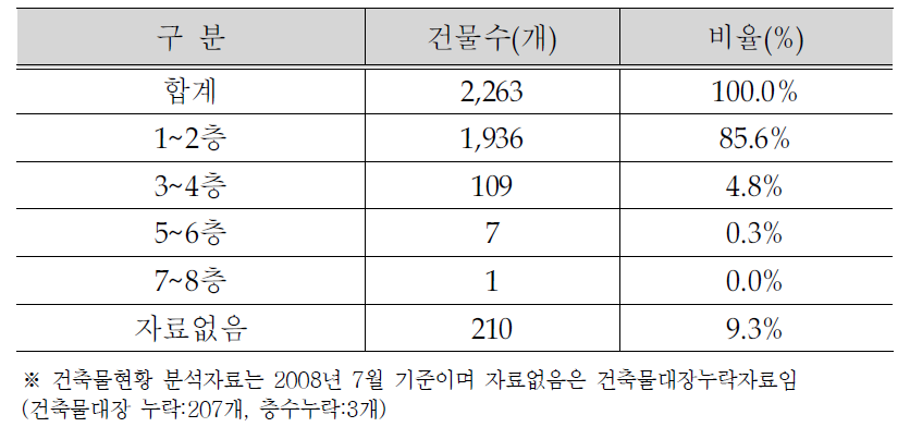 제3공단 건축물 층수 현황