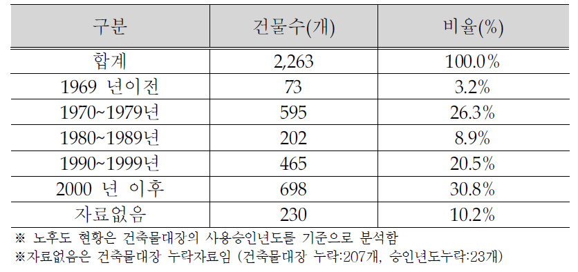 제3공단 건축물 노후도 현황