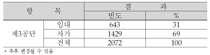 제3공단 소유형태 현황