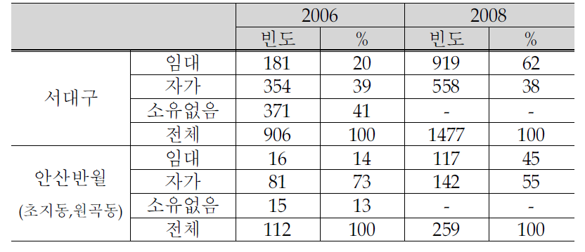 2006년과 2008년 소유형태 현황 비교