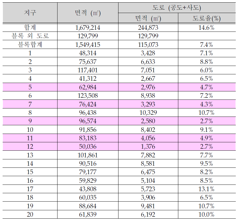 제3공단 도로현황