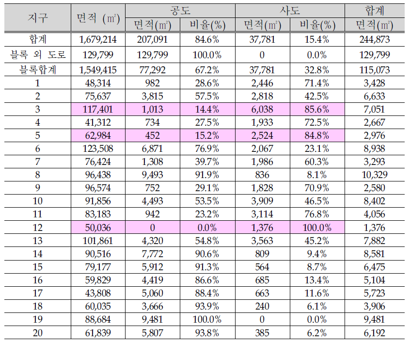 제3공단 도로 소유현황