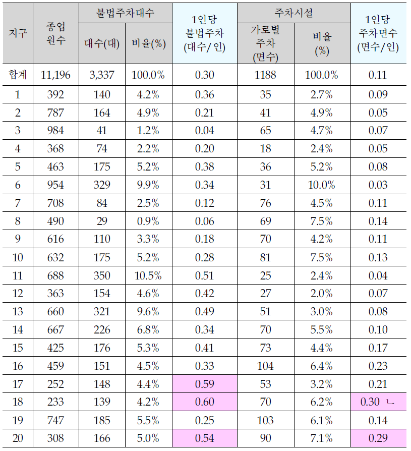 제3공단 주차시설 현황