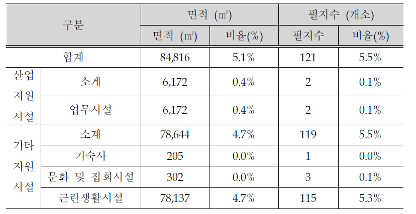 제3공단 지원시설 현황