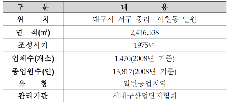 서대구공단 일반현황