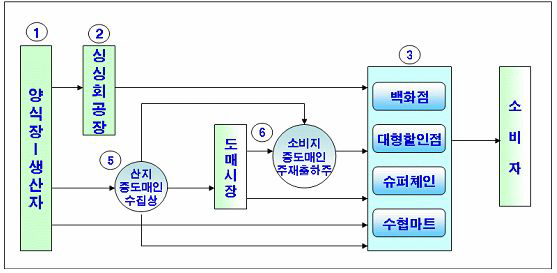 양식활넙치(싱싱회)이력추적제 시범사업 추적모형