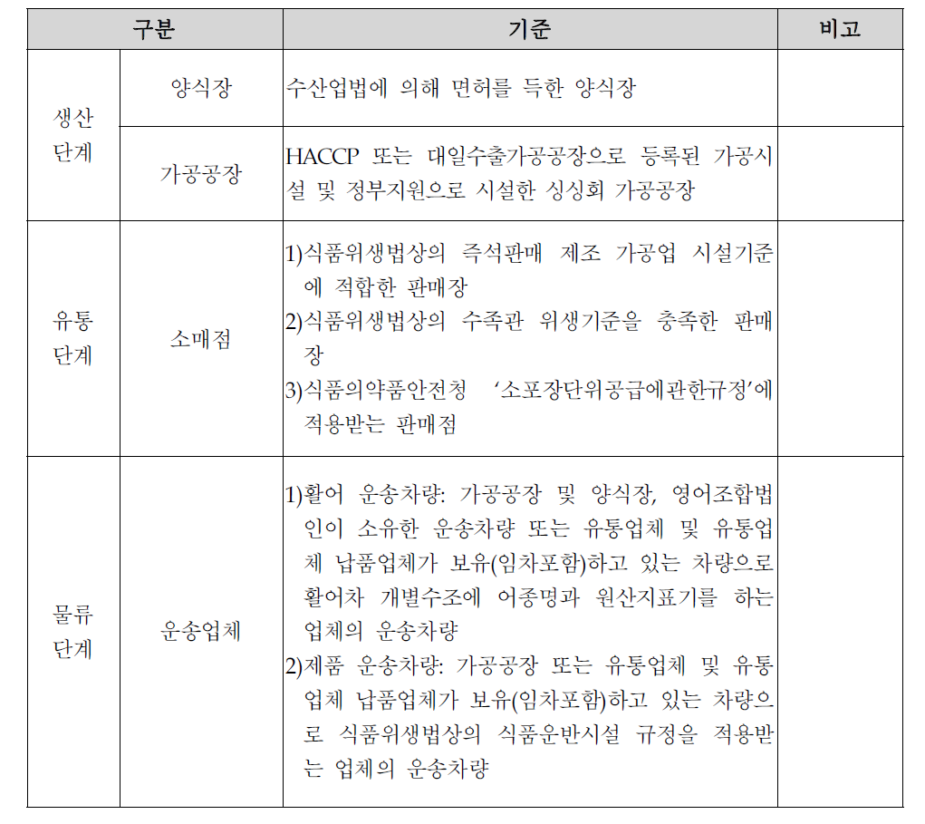 양식조피볼락 주체별 구분 기준